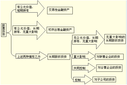 股權(quán)投資 定義、分類及其與金融資產(chǎn)的區(qū)別