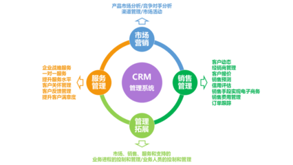 CRM客戶關(guān)系管理系統(tǒng)營銷管理模塊功能需求與滿意度調(diào)查問卷